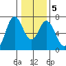 Toledo tide chart for Sunday, January 5, 2025