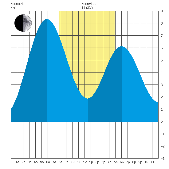 Toledo tide chart for Monday, January 6, 2025