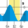 Toledo tide chart for Thursday, January 9, 2025