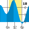 Toledo tide chart for Monday, February 10, 2025
