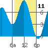 Toledo tide chart for Tuesday, February 11, 2025