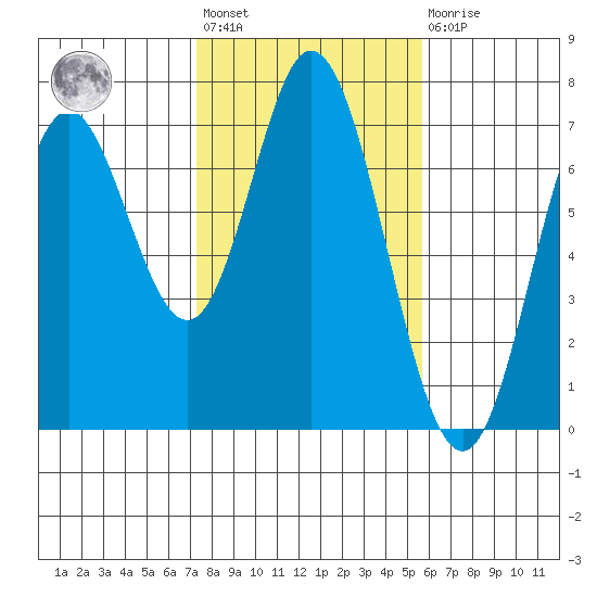 Toledo tide chart for Wednesday, February 12, 2025