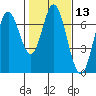 Toledo tide chart for Thursday, February 13, 2025