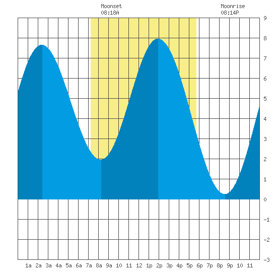 Toledo tide chart for Friday, February 14, 2025