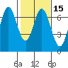 Toledo tide chart for Saturday, February 15, 2025