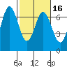 Toledo tide chart for Sunday, February 16, 2025