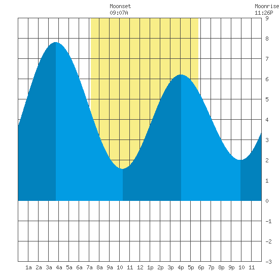 Toledo tide chart for Monday, February 17, 2025