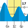 Toledo tide chart for Monday, February 17, 2025