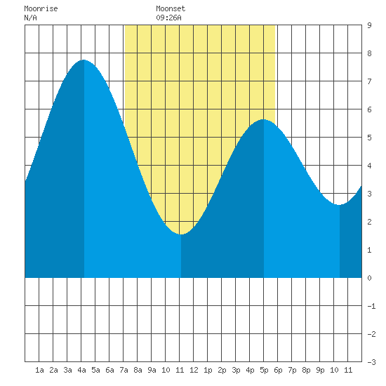 Toledo tide chart for Tuesday, February 18, 2025