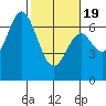 Toledo tide chart for Wednesday, February 19, 2025