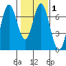 Toledo tide chart for Saturday, February 1, 2025