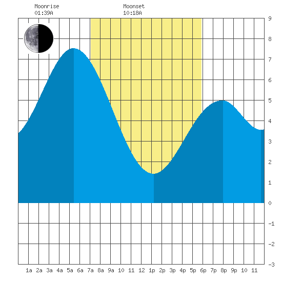 Toledo tide chart for Thursday, February 20, 2025