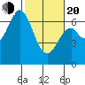 Toledo tide chart for Thursday, February 20, 2025