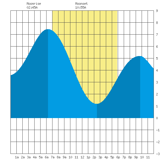 Toledo tide chart for Friday, February 21, 2025