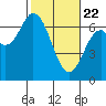 Toledo tide chart for Saturday, February 22, 2025