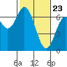 Toledo tide chart for Sunday, February 23, 2025