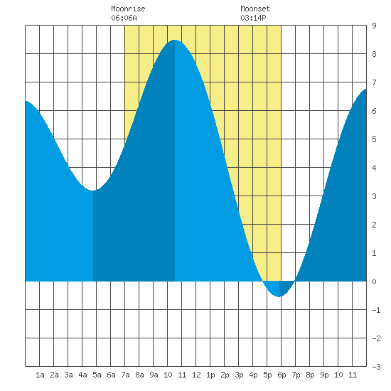 Toledo tide chart for Tuesday, February 25, 2025