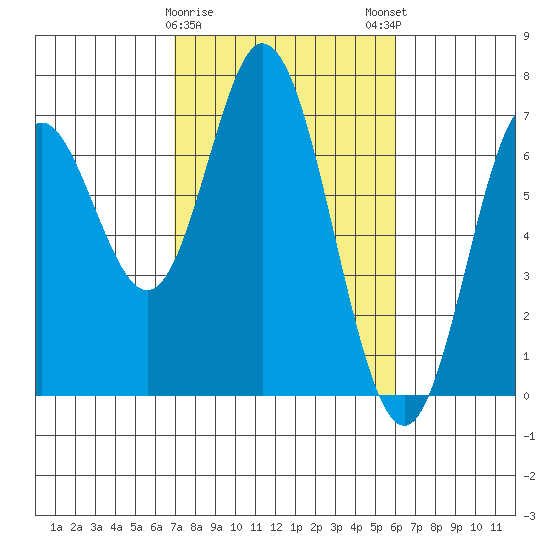 Toledo tide chart for Wednesday, February 26, 2025