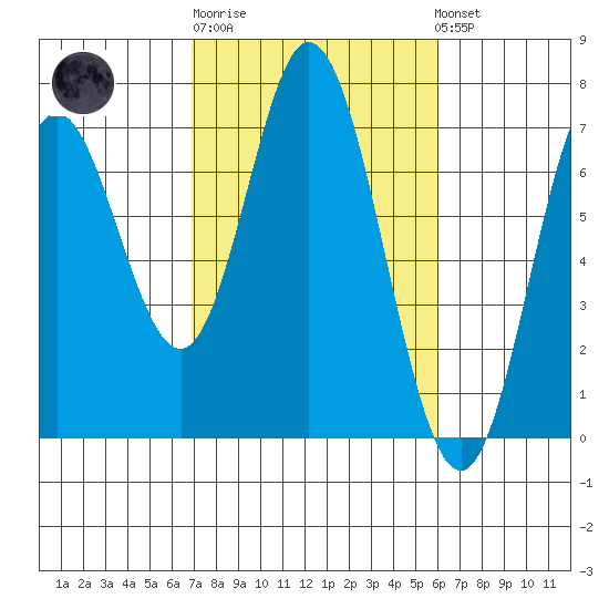 Toledo tide chart for Thursday, February 27, 2025
