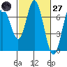 Toledo tide chart for Thursday, February 27, 2025