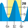 Toledo tide chart for Friday, February 28, 2025