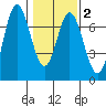 Toledo tide chart for Sunday, February 2, 2025