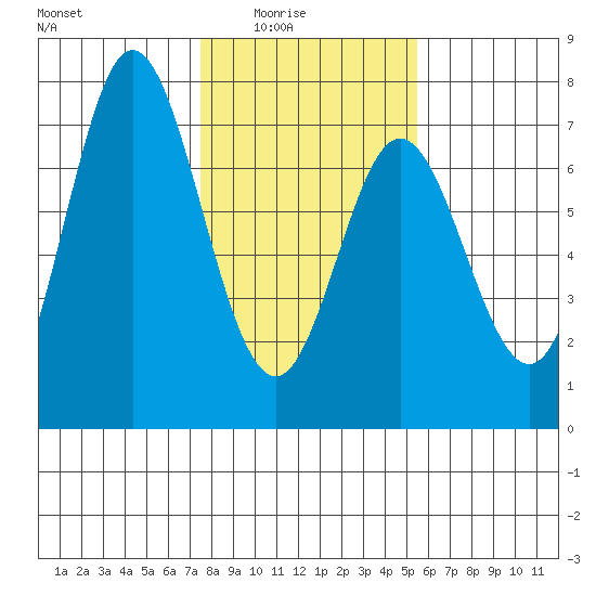 Toledo tide chart for Monday, February 3, 2025