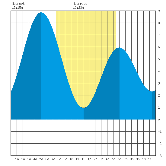 Toledo tide chart for Tuesday, February 4, 2025