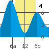 Toledo tide chart for Tuesday, February 4, 2025