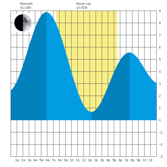 Toledo tide chart for Wednesday, February 5, 2025