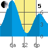Toledo tide chart for Wednesday, February 5, 2025