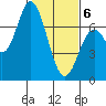 Toledo tide chart for Thursday, February 6, 2025
