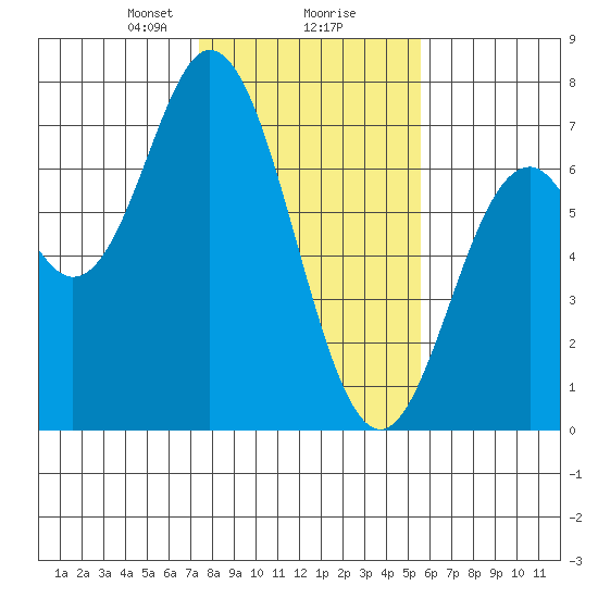 Toledo tide chart for Friday, February 7, 2025