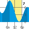 Toledo tide chart for Friday, February 7, 2025