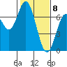 Toledo tide chart for Saturday, February 8, 2025