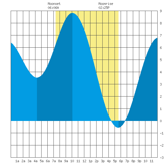Toledo tide chart for Sunday, February 9, 2025