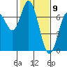 Toledo tide chart for Sunday, February 9, 2025