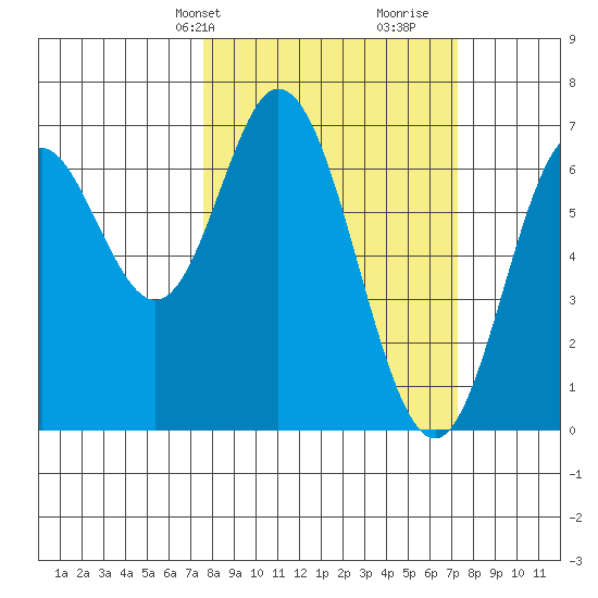 Toledo tide chart for Monday, March 10, 2025