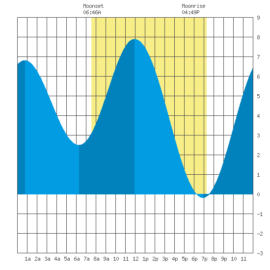 Toledo tide chart for Tuesday, March 11, 2025
