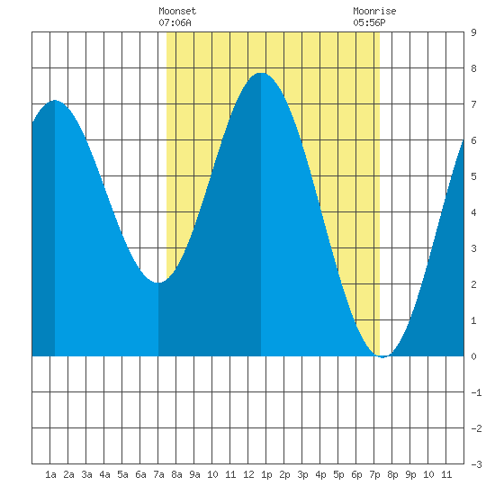 Toledo tide chart for Wednesday, March 12, 2025
