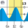 Toledo tide chart for Thursday, March 13, 2025