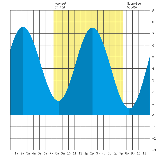 Toledo tide chart for Friday, March 14, 2025
