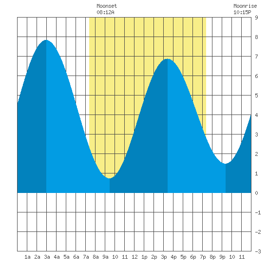 Toledo tide chart for Sunday, March 16, 2025