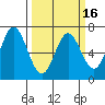 Toledo tide chart for Sunday, March 16, 2025
