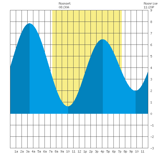 Toledo tide chart for Monday, March 17, 2025