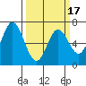 Toledo tide chart for Monday, March 17, 2025