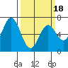 Toledo tide chart for Tuesday, March 18, 2025