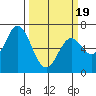 Toledo tide chart for Wednesday, March 19, 2025
