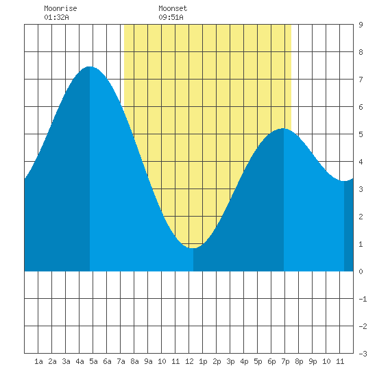 Toledo tide chart for Thursday, March 20, 2025