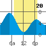 Toledo tide chart for Thursday, March 20, 2025